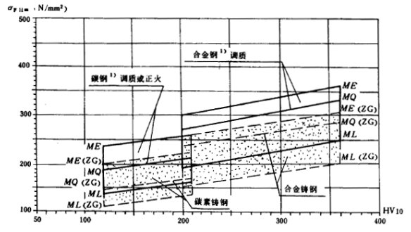 一般不锈钢的抗弯强度是多少MPa？如果做疲劳试验的话，疲劳极限选抗弯极限的百分之多少？