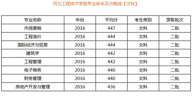 河北工程技术学院怎么样