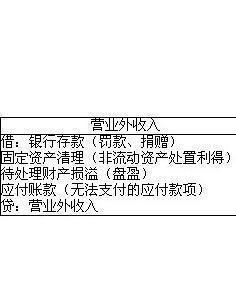 营业外收入二级科目主要包括哪些
