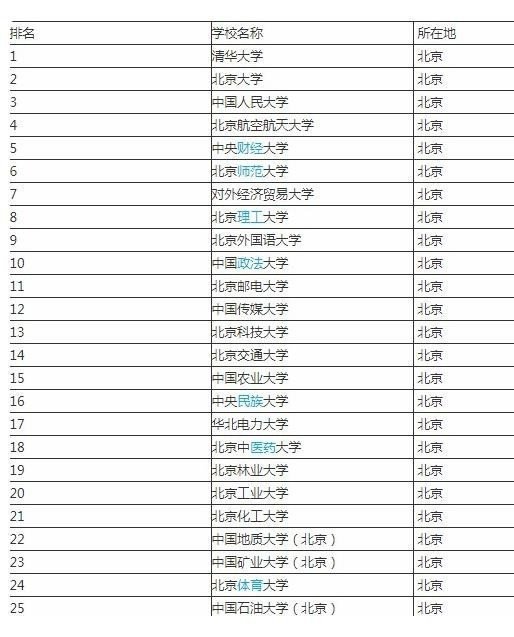 中国地质大学排名