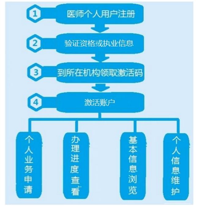 中国卫计委执业医师电子注册系统怎么使用?