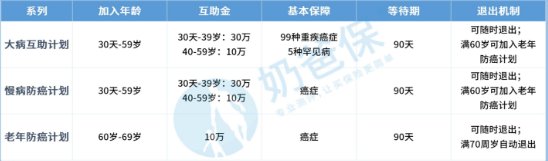 相互保保的是什么病？