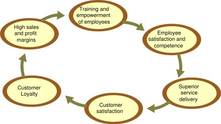 品牌忠诚度的衡量