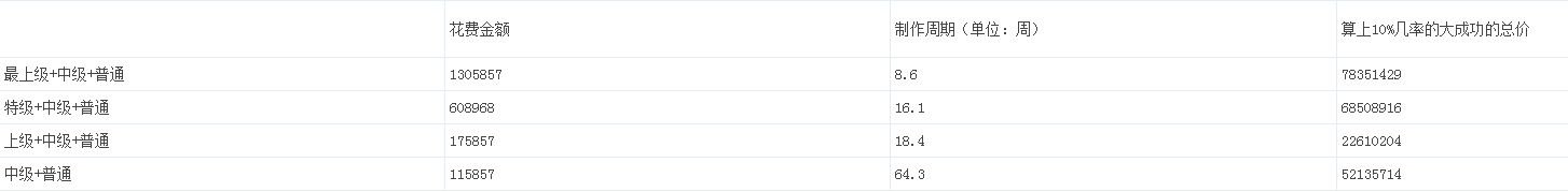DNF史诗系统制作要多少花费