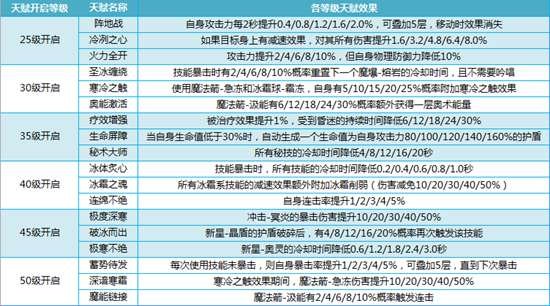 我叫MT4法师天赋怎么加点 法师天赋加法详解