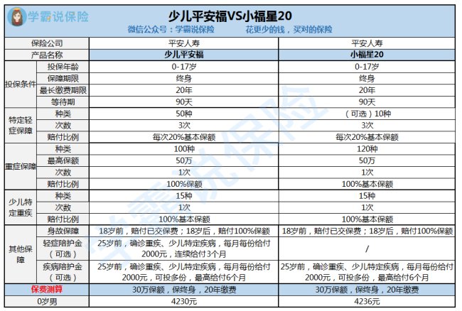 平安小福星、平安福与人保人寿少儿无忧人生，哪个好？