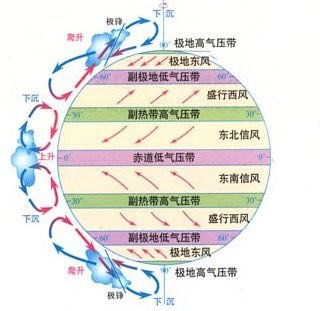 北半球气压带风带示意图，回答下列问题