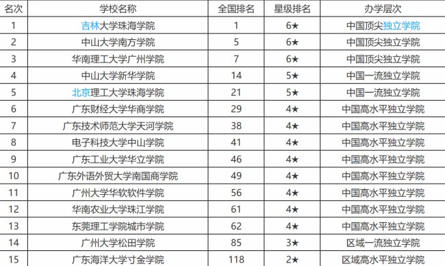 广东省大学排名