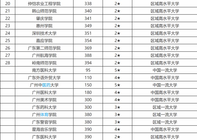 广东省大学排名