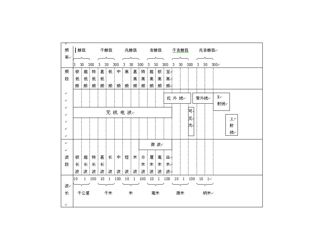 无线电波的频段是怎么划分的？