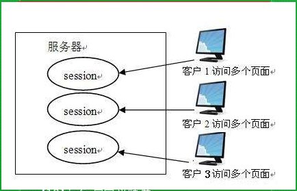 application和session的区别