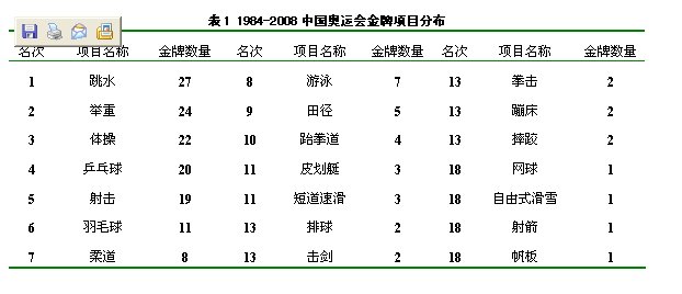 15~29届奥运会我国获奖最多的项目是什么
