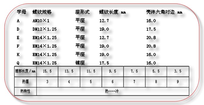 请问汽车的火花塞是什么作用的?
