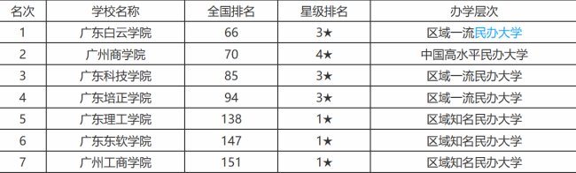广东省大学排名