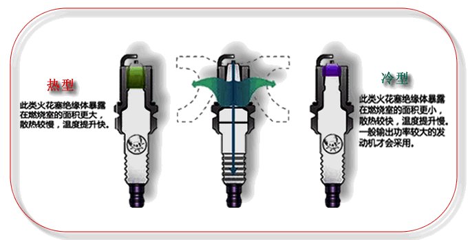 请问汽车的火花塞是什么作用的?