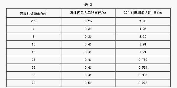GB-T 3956-2008中规定的电缆导体