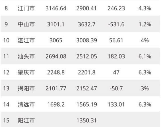 广东gdp各市排名是怎样的?