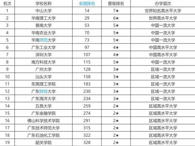 广东省大学排名