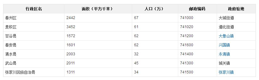 甘肃省天水市有几个区