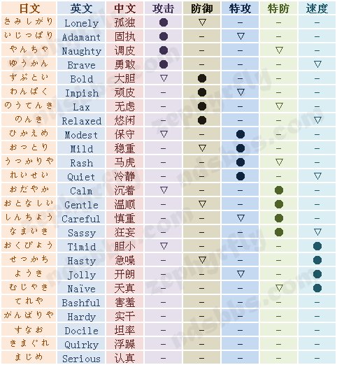 NDS 口袋怪兽性格表