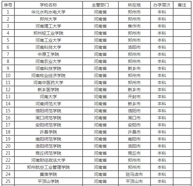 河南省内的大学都有哪些