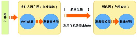 我的国际邮件从日本寄出，显示7号就到广州国际邮件交换局了，但是一直没有发送状态，这是怎么回事？急！
