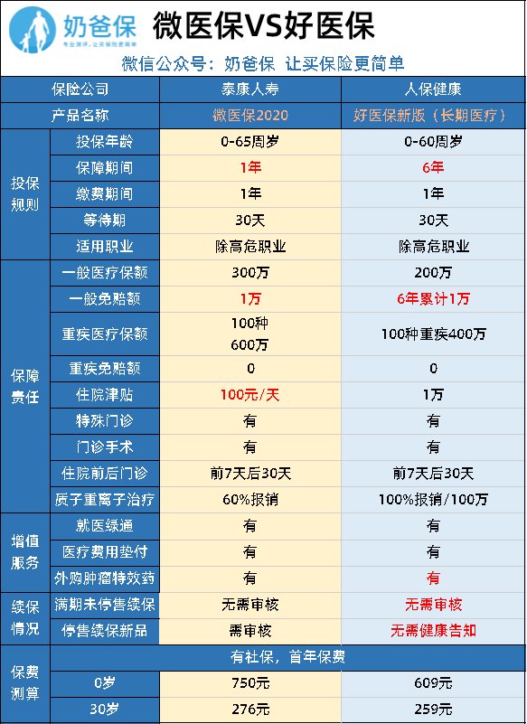 微医保与好医保选择哪个好?