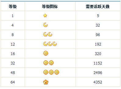 QQ等级四个皇冠换一个什么啊