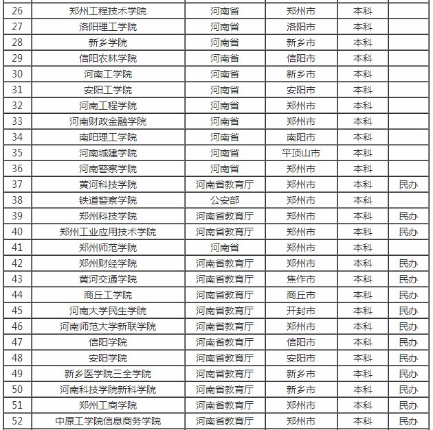 河南省内的大学都有哪些