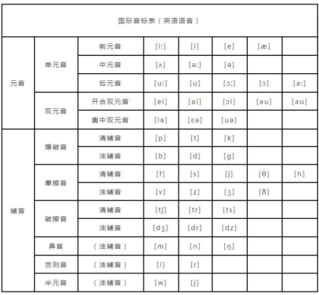 英语48个音标在线读，英语48个音标在线教读，48个英语音标怎么读