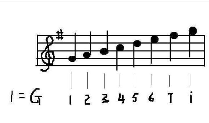 音乐中，为什么叫高八度，而不叫高七度？不是