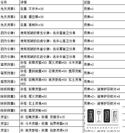 斗战神仙府日常任务大全：附赠任务怪分布图
