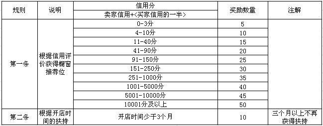 淘宝开店必须要加入消费者保障服务吗？