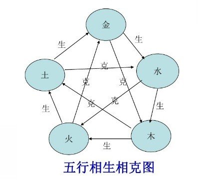 火与金属于相生还是相克?