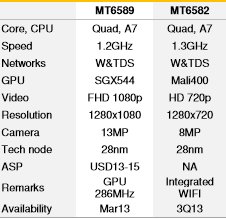 MTK6589和6582有啥区别