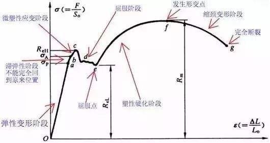 什么是屈服现象？