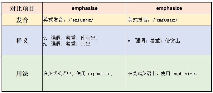 emphasise, emphasize有什么区别？