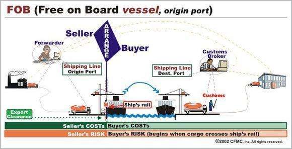 FAS是什么意思？ FOB是什么意思？