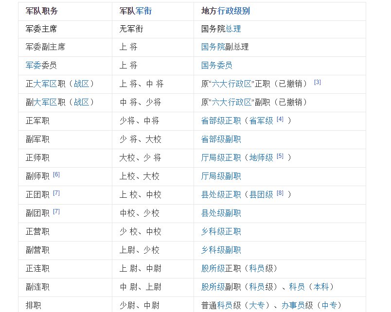 中将属于什么级别的官员？