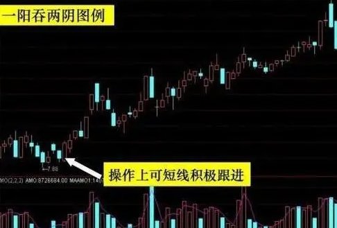 一阳吞三阴的流程