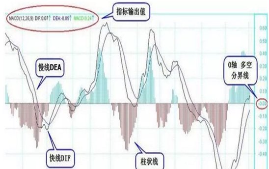 dif是快线还是慢线