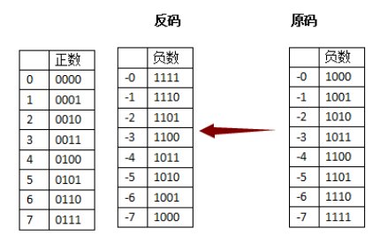 1011补码是多少？