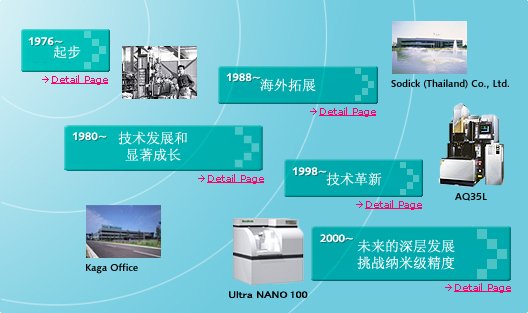 03影院的网站发展史