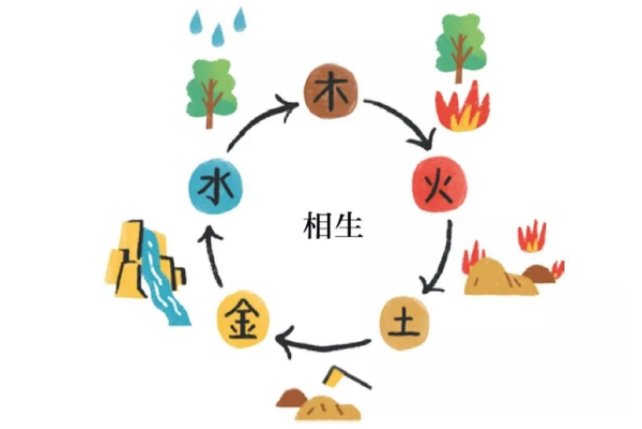 相生是什么意思