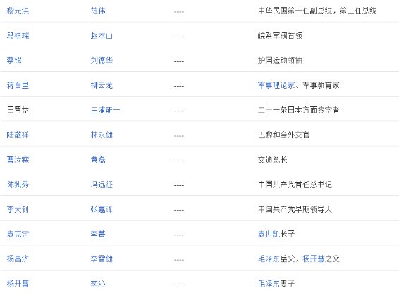 《建党伟业》演员表