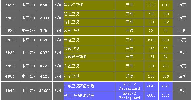 急！急！电视专家进！进！大锅卫星(周口市)增加吉林卫视和旅游卫视这两个节目时，它的参数频率各是多少？