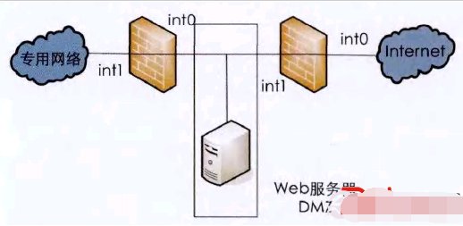 什么叫DMZ区?DMZ区有什么作用?应该怎样构建DMZ