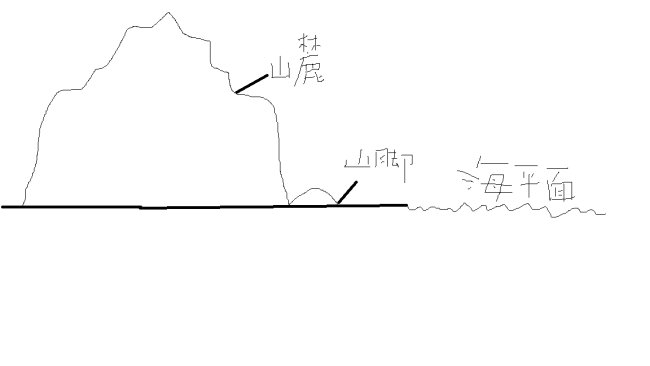 山麓是山坡还是山顶？