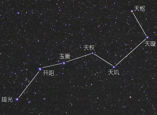 北斗七星的名字叫什么？