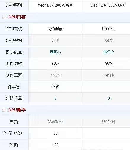e31230 v2和v3的区别是什么